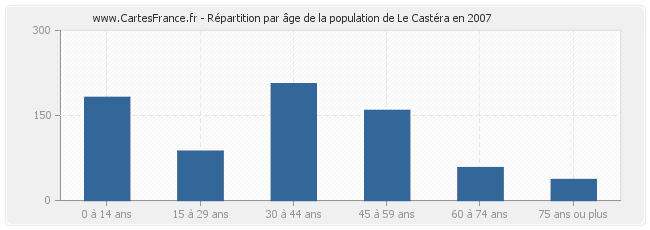 Répartition par âge de la population de Le Castéra en 2007